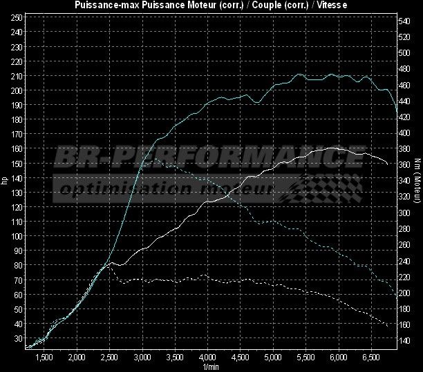 71% power with Stage 1 ECU Remap on Audi A4 1.8T FSi 88 KW (2008-2014)